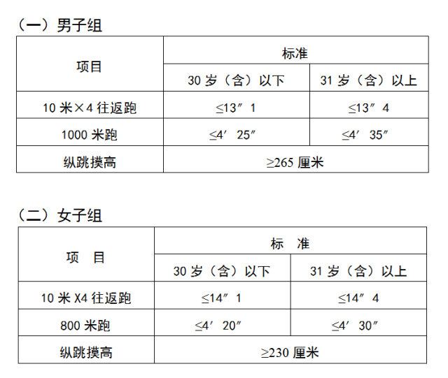特警,公安,狱警体能及身体素质标准