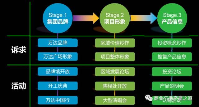 万达商业如何规避综合体项目的营销技术性失误!