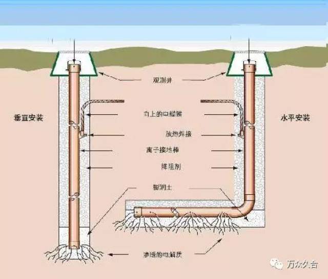 为什么要做接地?接地如何施工?