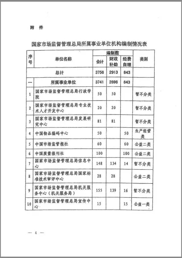 国家市场监督管理总局所属事业单位机构编制公布