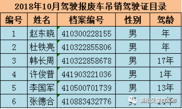 曝光日 | 交警公佈:10月份共吊銷177人駕駛證信息!