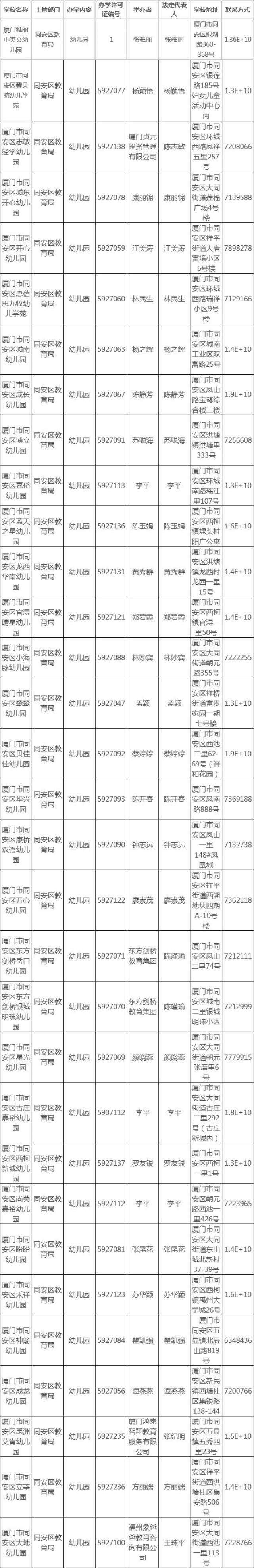 1 思明区公办幼儿园 明年小孩上幼儿园的家长,功课必须要做啊.