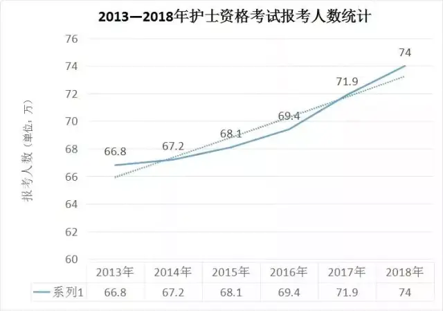 2018年护考通过率是多少?2019年护考难度将加大?