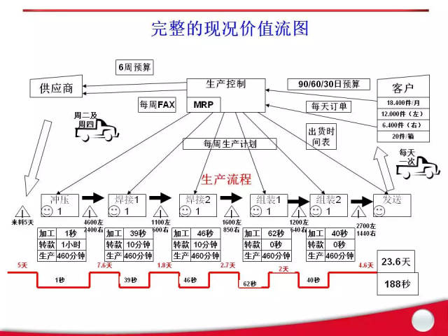 ppt:精益价值流分析