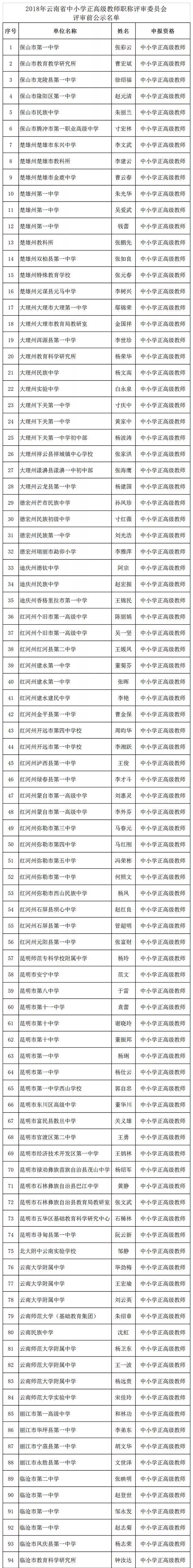 【公示】2018年雲南省中小學正高級教師職稱評審名單出爐!