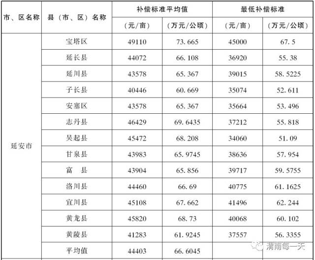 2019年渭南征地補償標準發佈,快看你家一畝能補多少錢?|909頭條