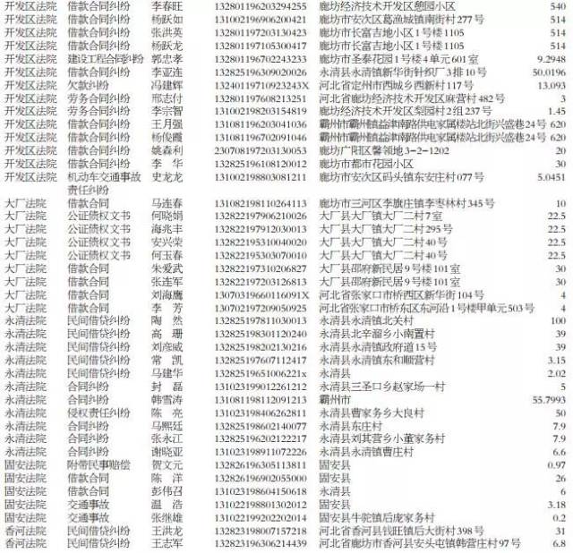 廊坊市法院公布失信被执行人名单,其中永清多人上榜