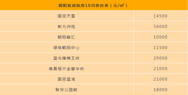 九龍湖新城10月二手房參考均價 九龍湖新城這些新樓盤價格待定: 朝陽