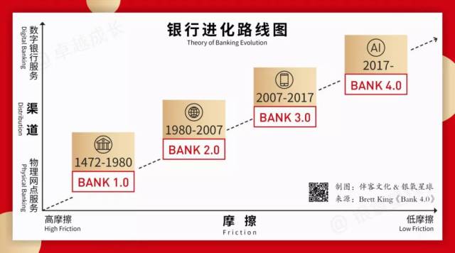 银行业发展通史：从Bank1.0到Bank4.0_手机搜狐网