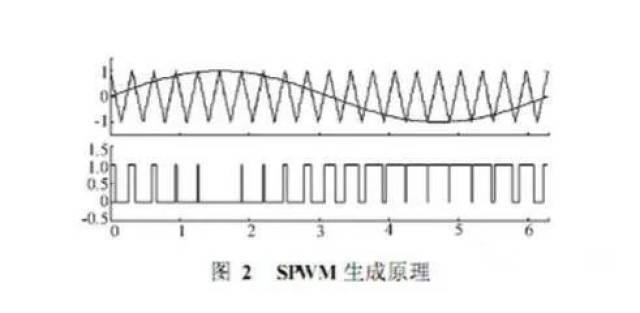 详解spwm与svpwm的原理,算法以及两者的区别