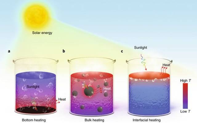 nature energy综述:太阳能驱动的界面蒸发