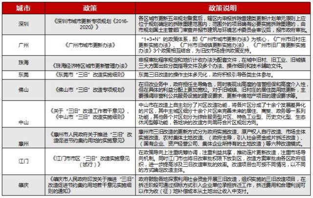 表:粤港澳湾区9市三旧改造政策一览