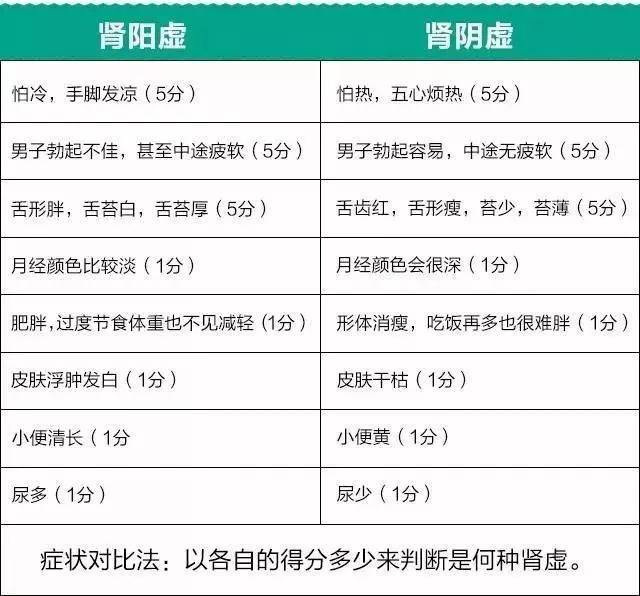 阴虚和阳虚有什么区别?看完解开多年迷惑