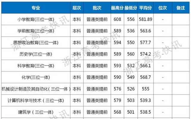 數據 | 2018年浙江科技學院浙江省分專業錄取分數線 湖州師範學院