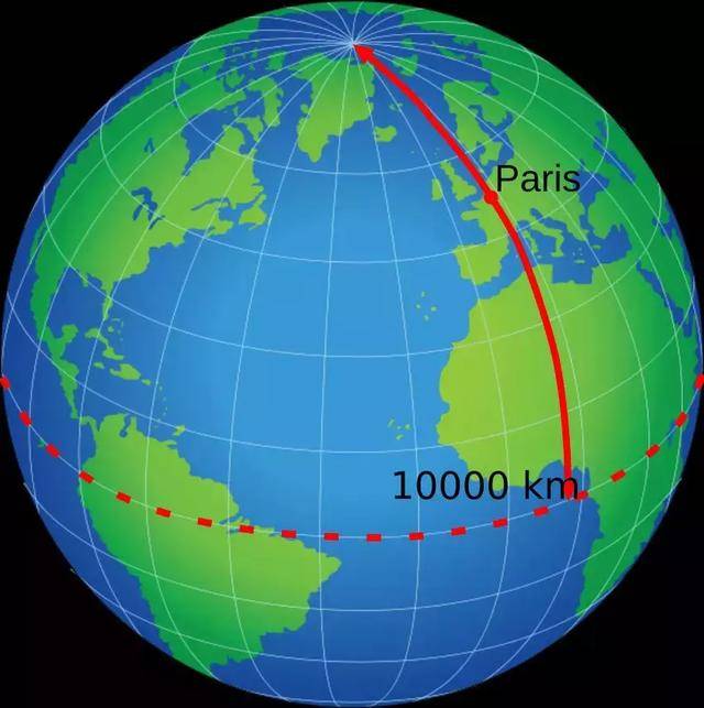 最終,科學家們規定,以地球北極點到赤道距離的千萬分之一作為標準單位