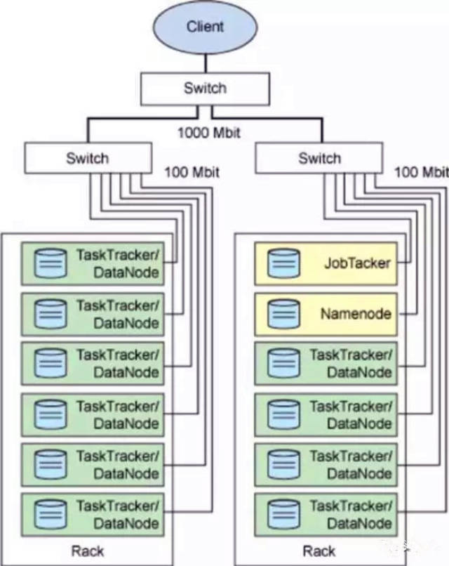 如图显示一个示例集群中的工作分布,如图九