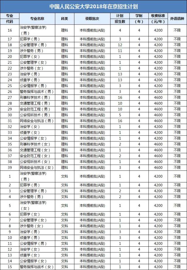 中国人民公安大学是公安部直属的高级警官学院,被尊称为警校中的清华