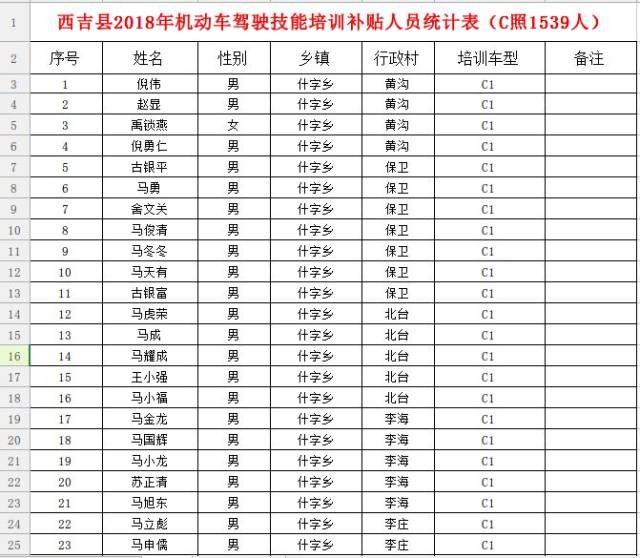 西吉這1625人取得c1,c2,b2駕駛證,政府補貼3000—5000元