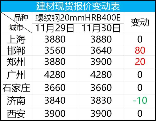 据中钢网统计,今日全国24个主要市场螺纹钢 20mm hrb400e平均价格4151