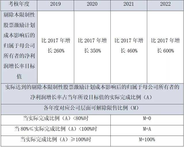 对赌百亿?舍得股权激励覆盖421人,目标4年净利增长600%