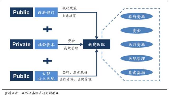 民营医院投资趋势透视：共谋医疗行业春天