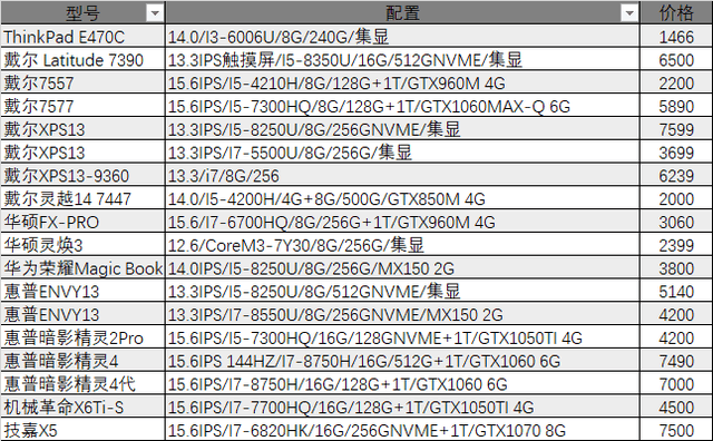 【猪王二手】80多台笔记本,真的让我挑花眼啊!