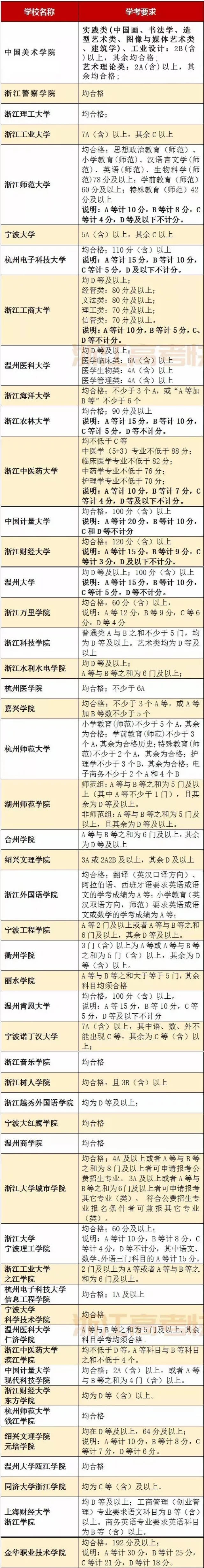 三位一体招生有哪些要求?你适合么?最全报考攻略奉上!