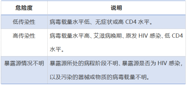 面积较大; (6)暴露源为晚期hiv感染者; (7)高病毒载量(暴露源检测不到