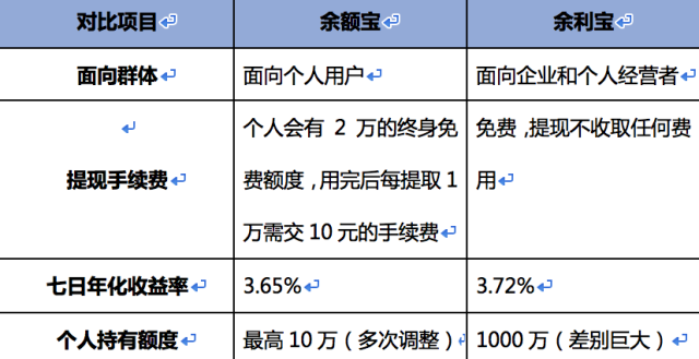 余额宝vs余利宝 余额宝,余利宝都是天弘基金旗下的货币基金,但却有着