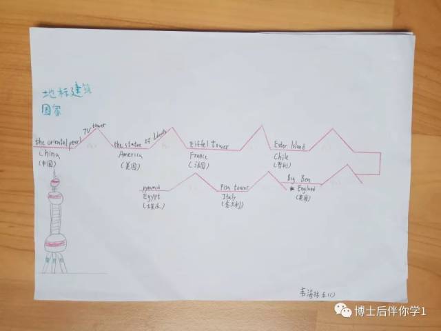 八大思维导图之桥型图图片