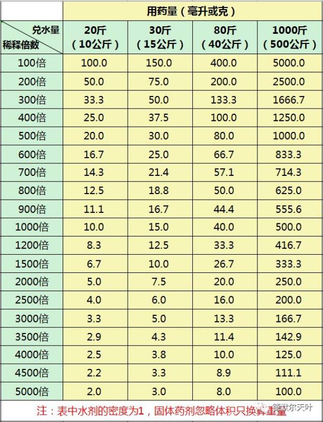 农药稀释倍数图图片