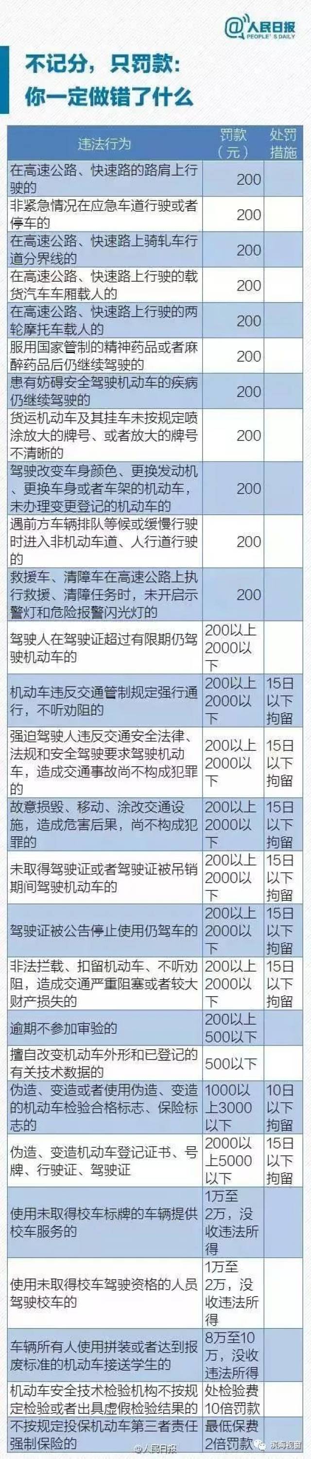 濱海新區人,駕駛證扣分新規定!(附處理違章新渠道)