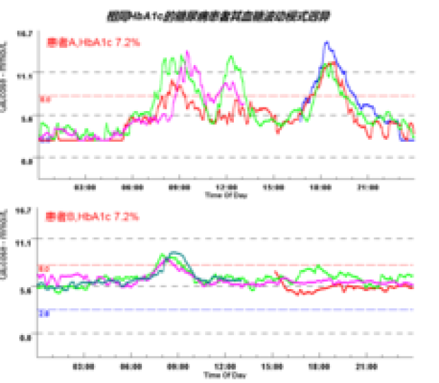 正常人24小时血糖变化图片