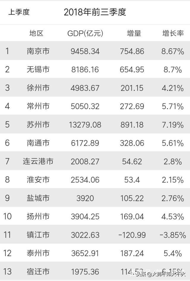 前三季度江苏各市gdp排名中,苏州13万亿位居第一