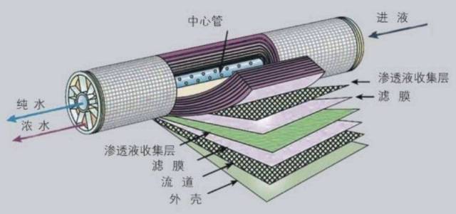 一个小视频让你彻底看懂反渗透膜结构