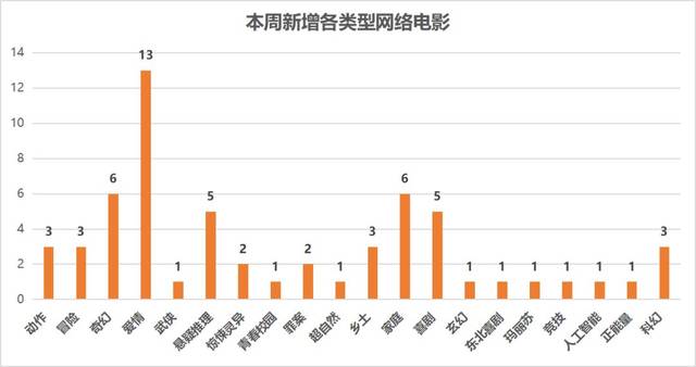 26-12.2週報:《唐門龍棺鳳膽》首次聚焦唐門題材,愛情類依舊領跑