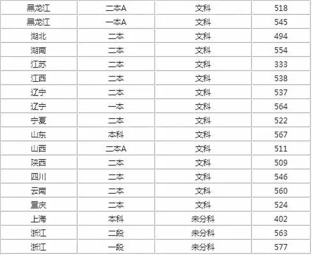 西藏农牧学院河南录取分数_2024年西藏农牧学院录取分数线及要求_西藏农业大学录取分数线