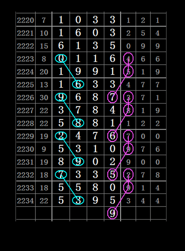 这16组头尾有把握再中一次,七星彩2235期经典图规再现!