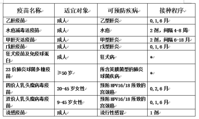 成人可接种疫苗一览表