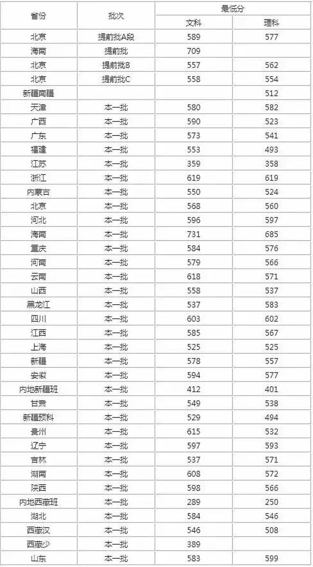 西藏农牧学院河南录取分数_2024年西藏农牧学院录取分数线及要求_西藏农业大学录取分数线