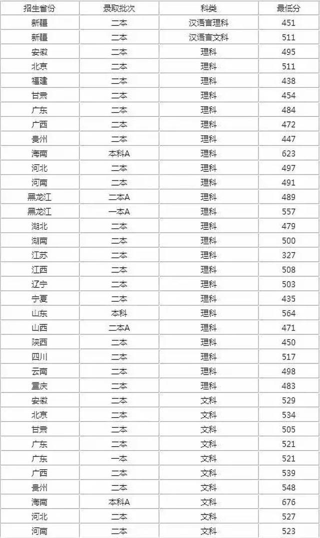 西藏农牧学院河南录取分数_2024年西藏农牧学院录取分数线及要求_西藏农业大学录取分数线