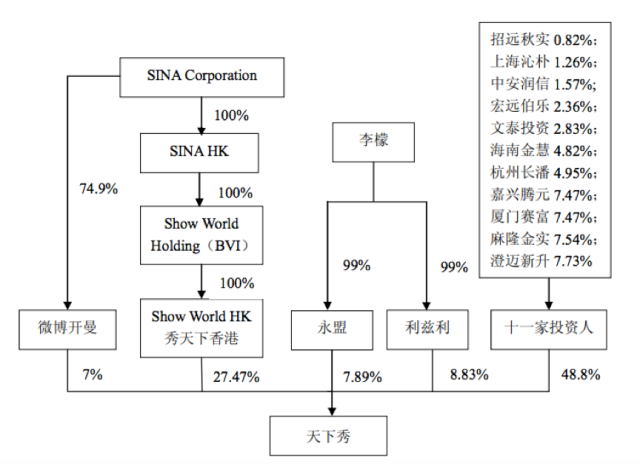 新浪股权结构图图片