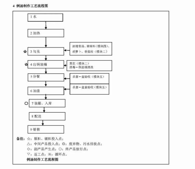 餐饮业原辅料包装材料处理工艺流程