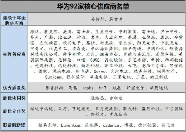 华为核心供应商名单,美国第一,中国第二(附详细名单)_手机搜狐网