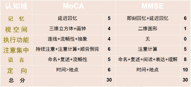 MMSE、MoCA的规范使用及注意事项 | 