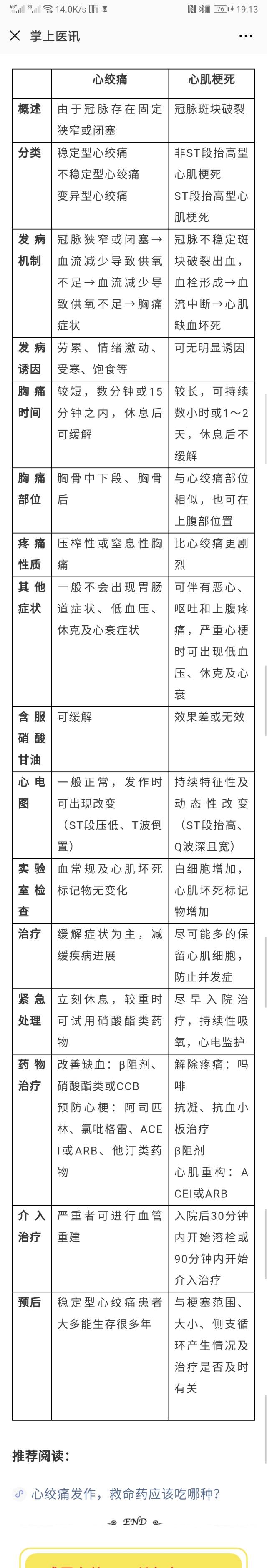 心绞痛和心肌梗死到底如何鉴别?一张表搞定