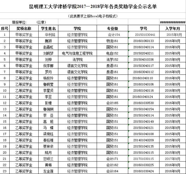 關於昆明理工大學津橋學院2017—2018學年校級獎助學金評審名單公示的