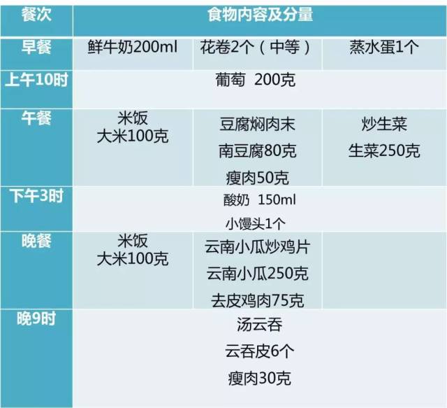 肝硬化早期(代偿期)食谱举例 男性,身高170cm,体重60kg,bmi2076kg/m2