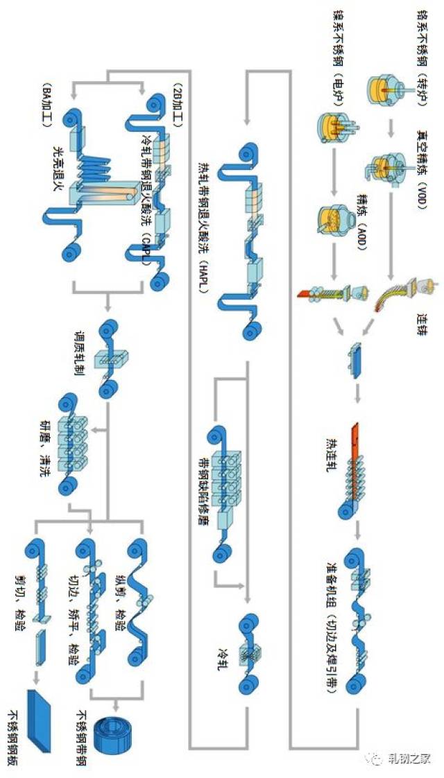 【技术】不锈钢冷轧生产工艺流程