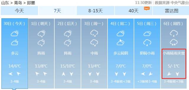 要不就是大霧天氣 昨天還是多雲陰天的青島 今天突然放晴 明天開始 又